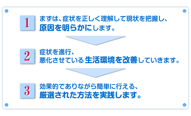 1:まずは、症状を正しく理解して現状を把握し、原因を明らかにします。2:症状を進行、悪化させている生活環境を改善していきます。3:効果的でありながら簡単に行える、厳選された方法を実践します